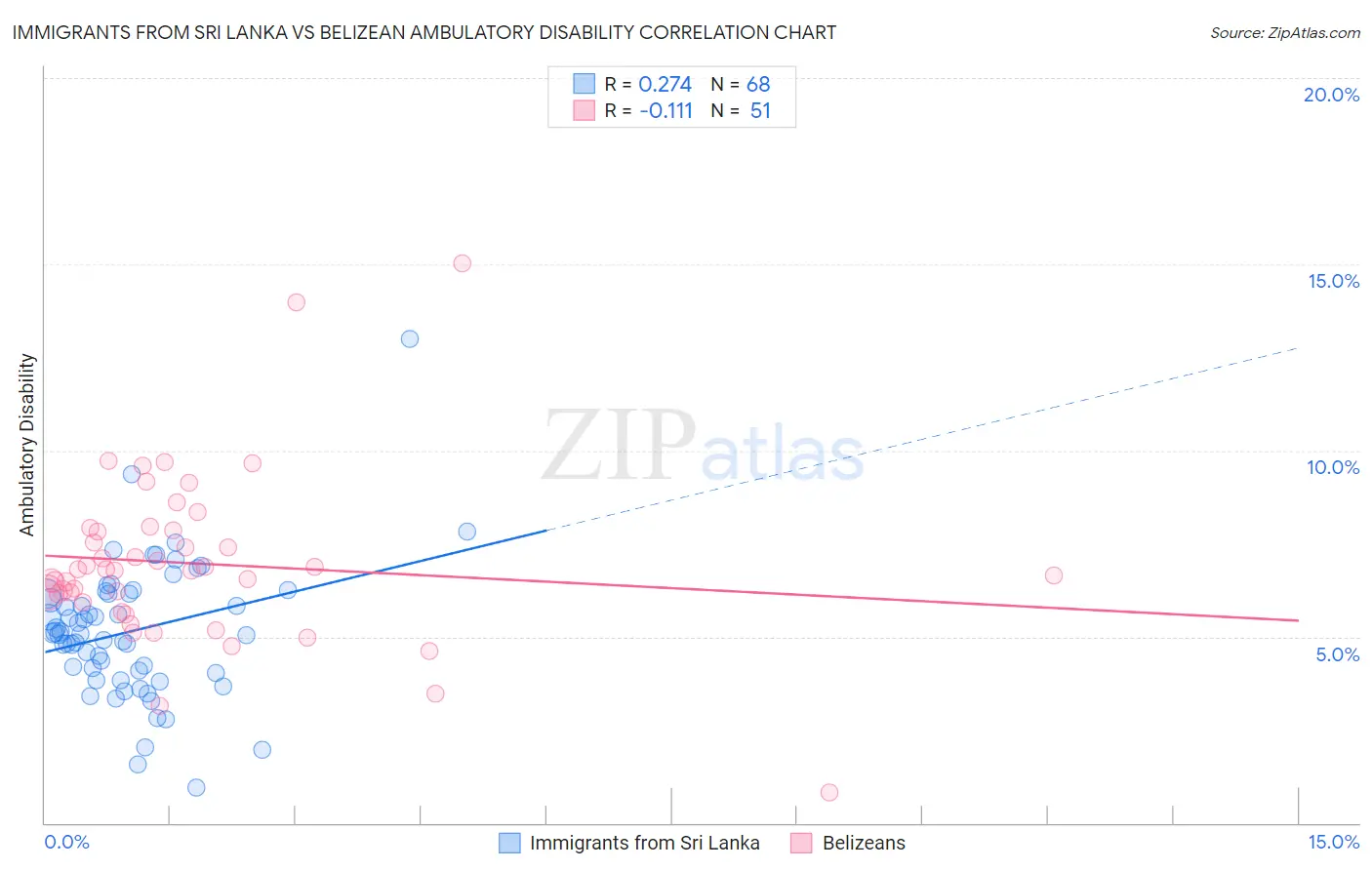 Immigrants from Sri Lanka vs Belizean Ambulatory Disability
