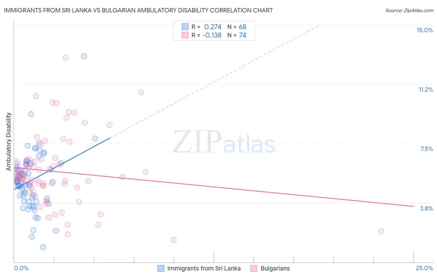 Immigrants from Sri Lanka vs Bulgarian Ambulatory Disability