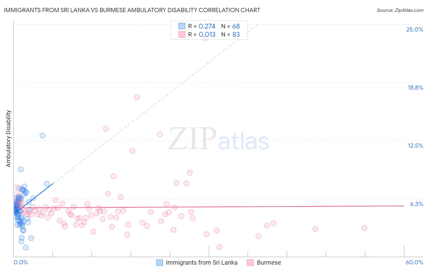 Immigrants from Sri Lanka vs Burmese Ambulatory Disability