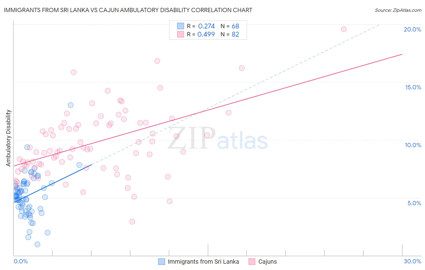 Immigrants from Sri Lanka vs Cajun Ambulatory Disability
