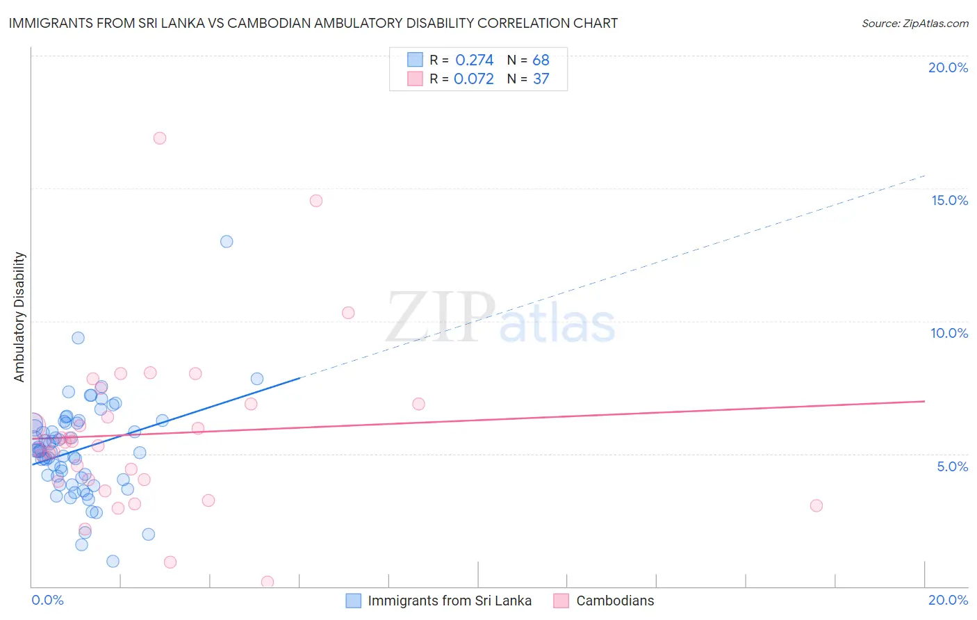 Immigrants from Sri Lanka vs Cambodian Ambulatory Disability