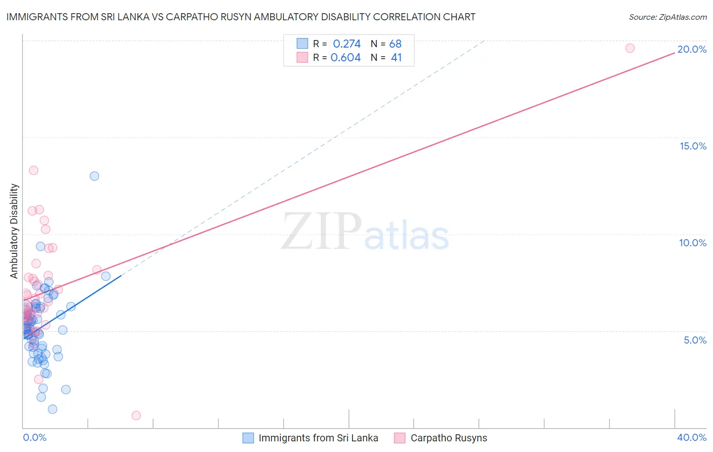 Immigrants from Sri Lanka vs Carpatho Rusyn Ambulatory Disability