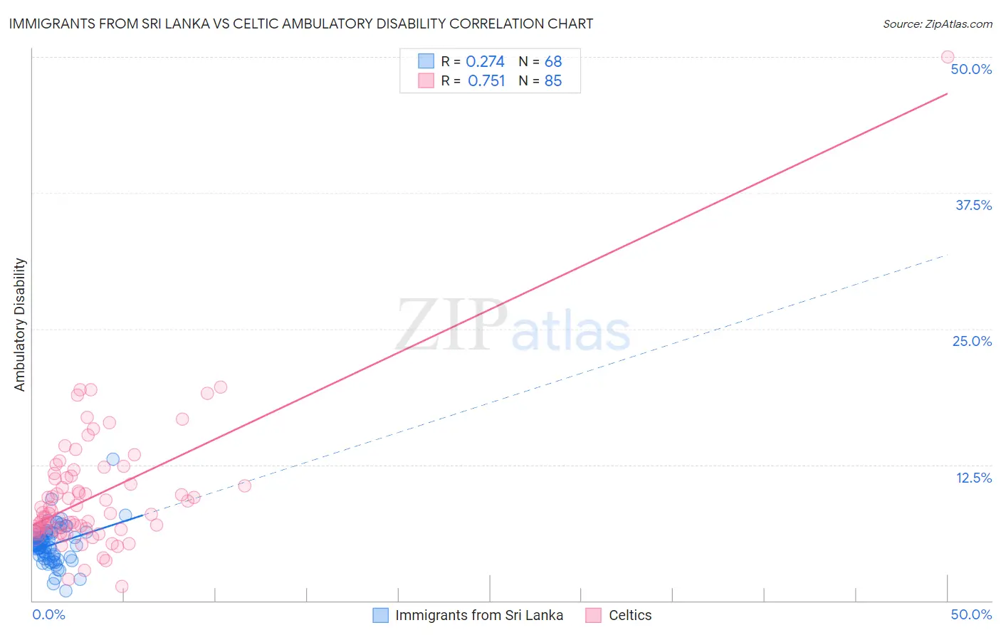 Immigrants from Sri Lanka vs Celtic Ambulatory Disability