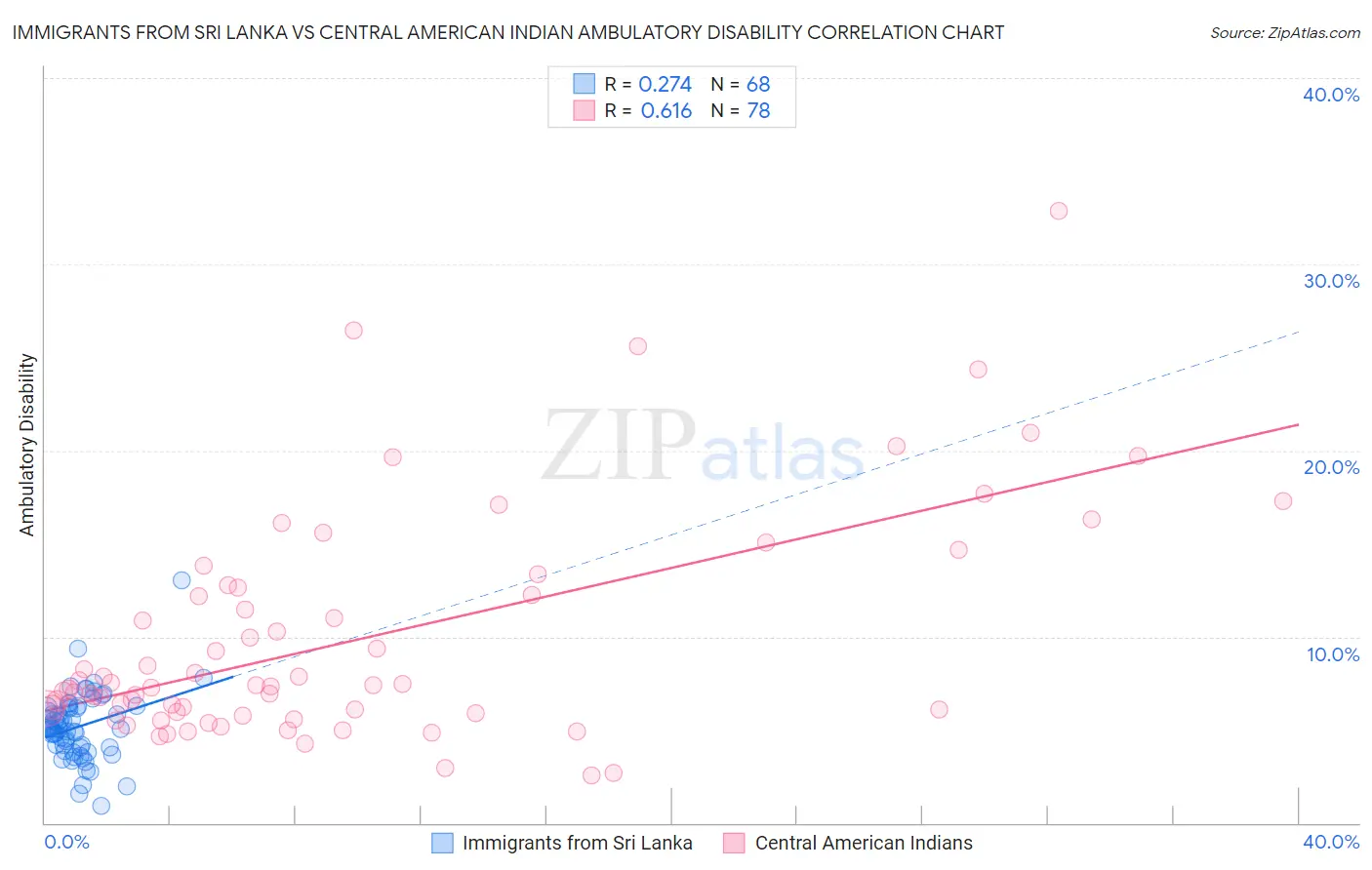 Immigrants from Sri Lanka vs Central American Indian Ambulatory Disability