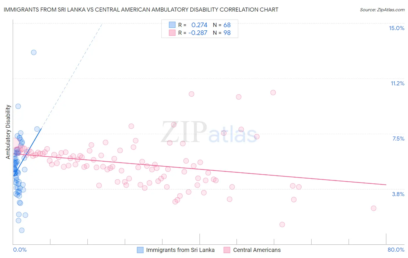 Immigrants from Sri Lanka vs Central American Ambulatory Disability