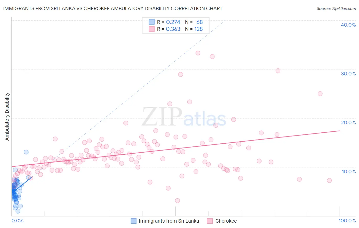 Immigrants from Sri Lanka vs Cherokee Ambulatory Disability