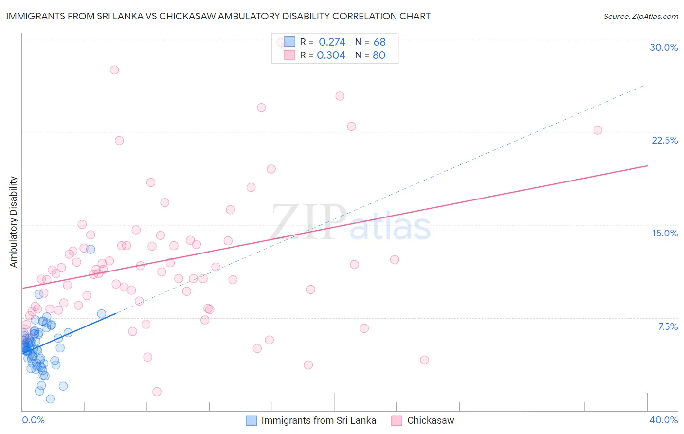 Immigrants from Sri Lanka vs Chickasaw Ambulatory Disability