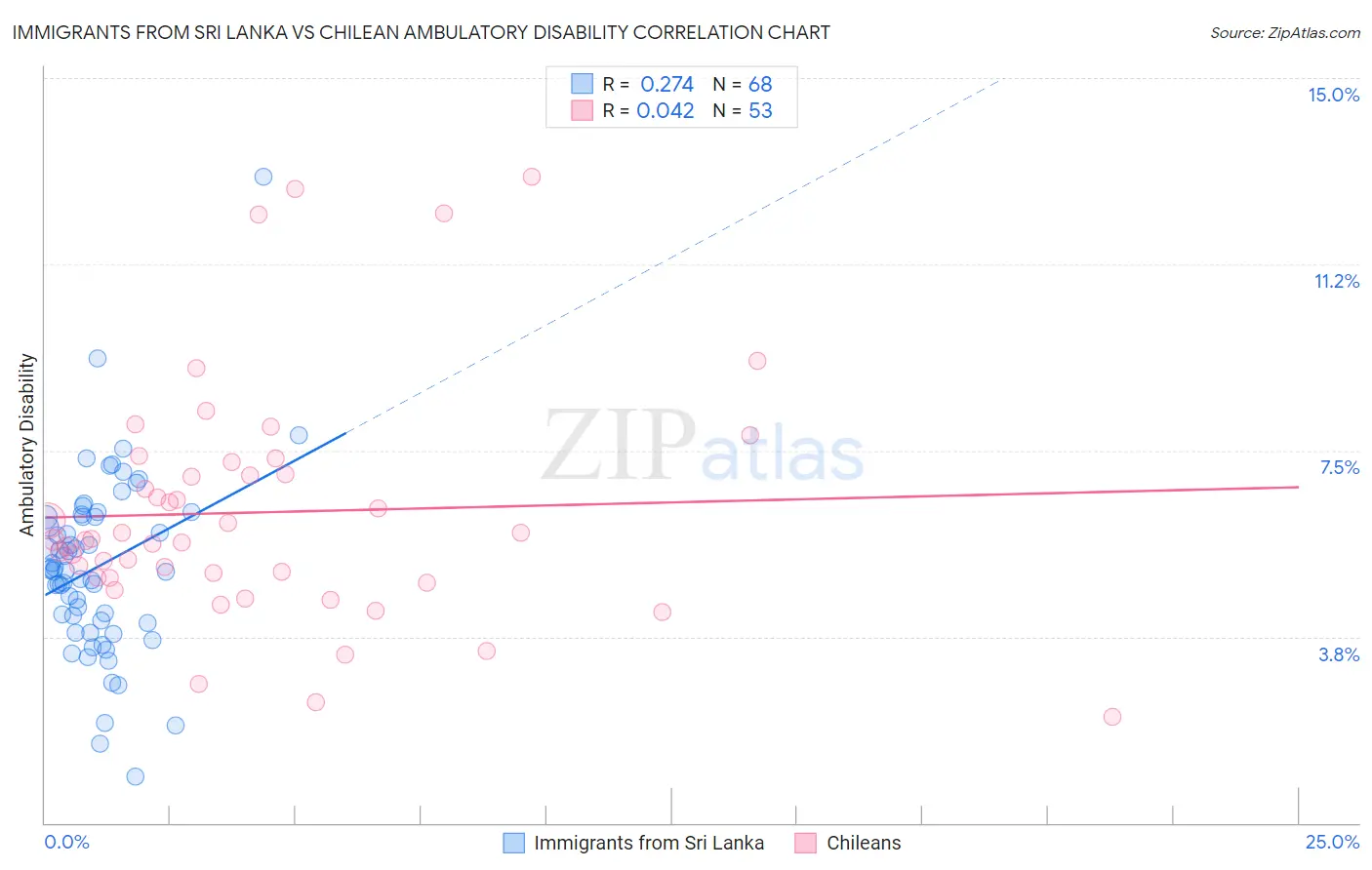 Immigrants from Sri Lanka vs Chilean Ambulatory Disability