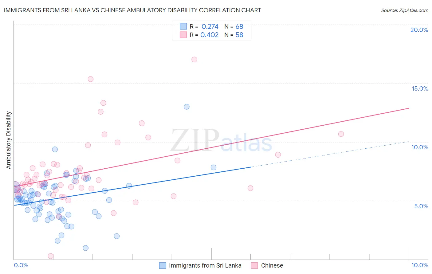 Immigrants from Sri Lanka vs Chinese Ambulatory Disability