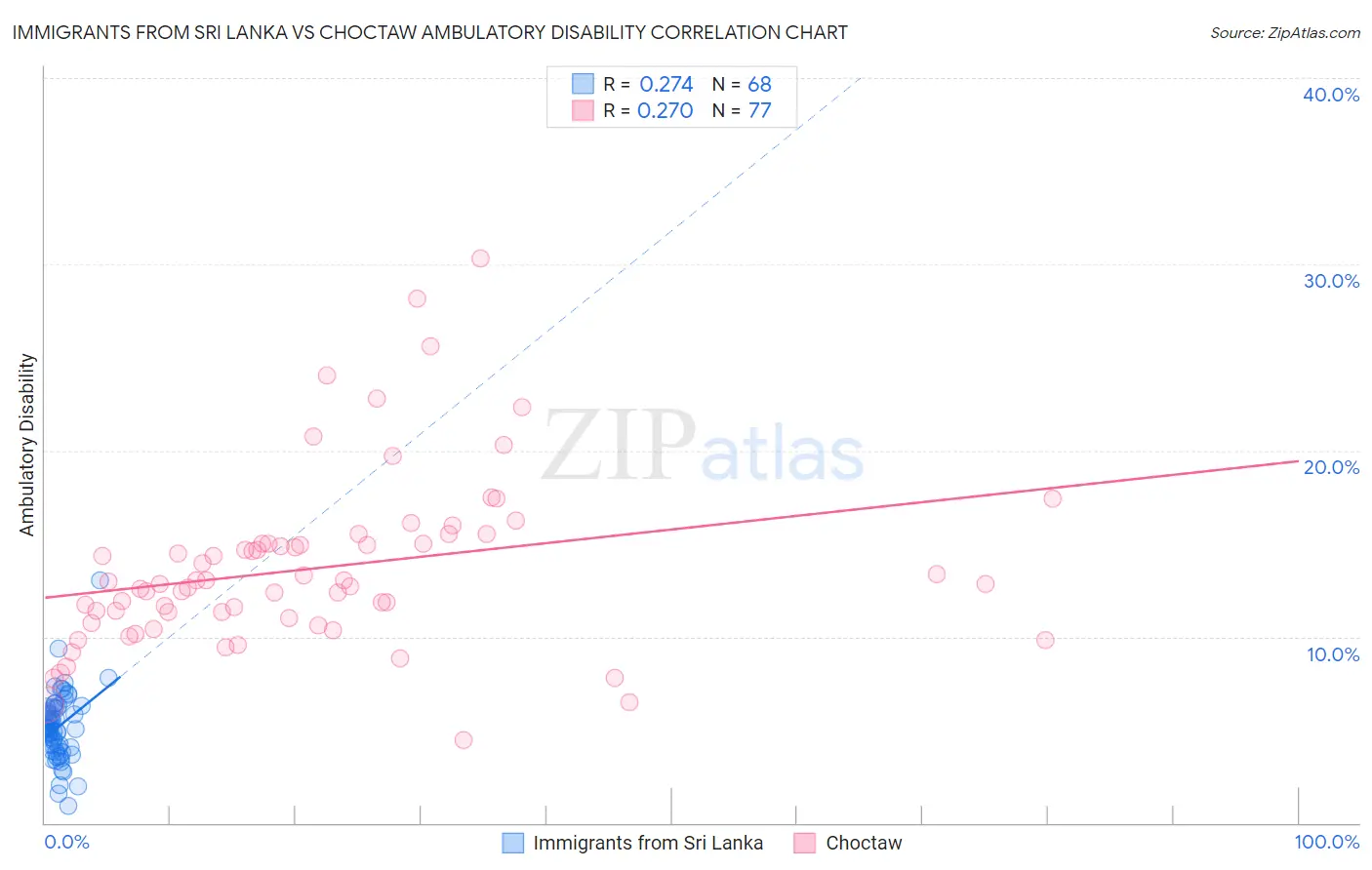 Immigrants from Sri Lanka vs Choctaw Ambulatory Disability
