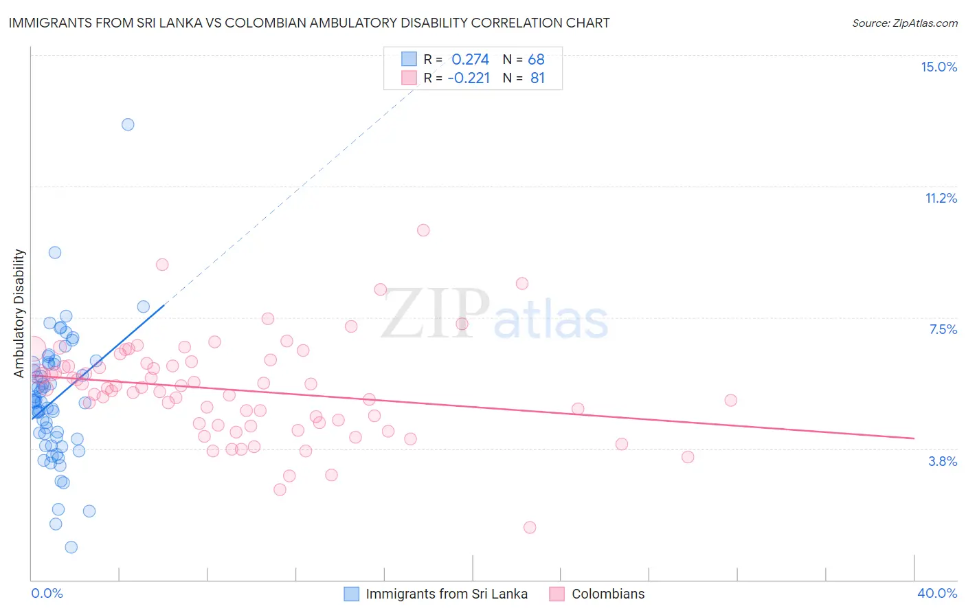 Immigrants from Sri Lanka vs Colombian Ambulatory Disability