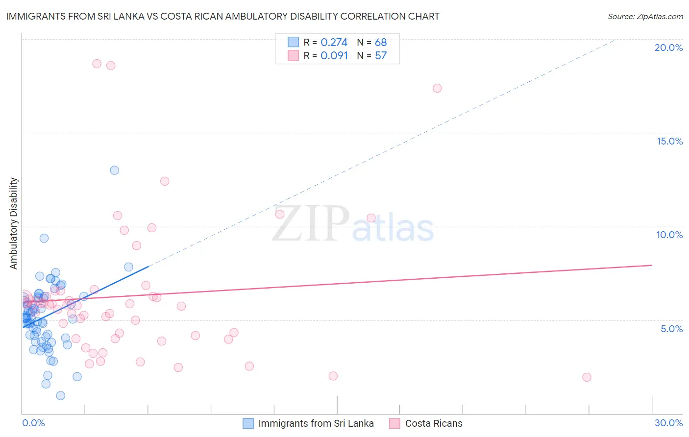 Immigrants from Sri Lanka vs Costa Rican Ambulatory Disability
