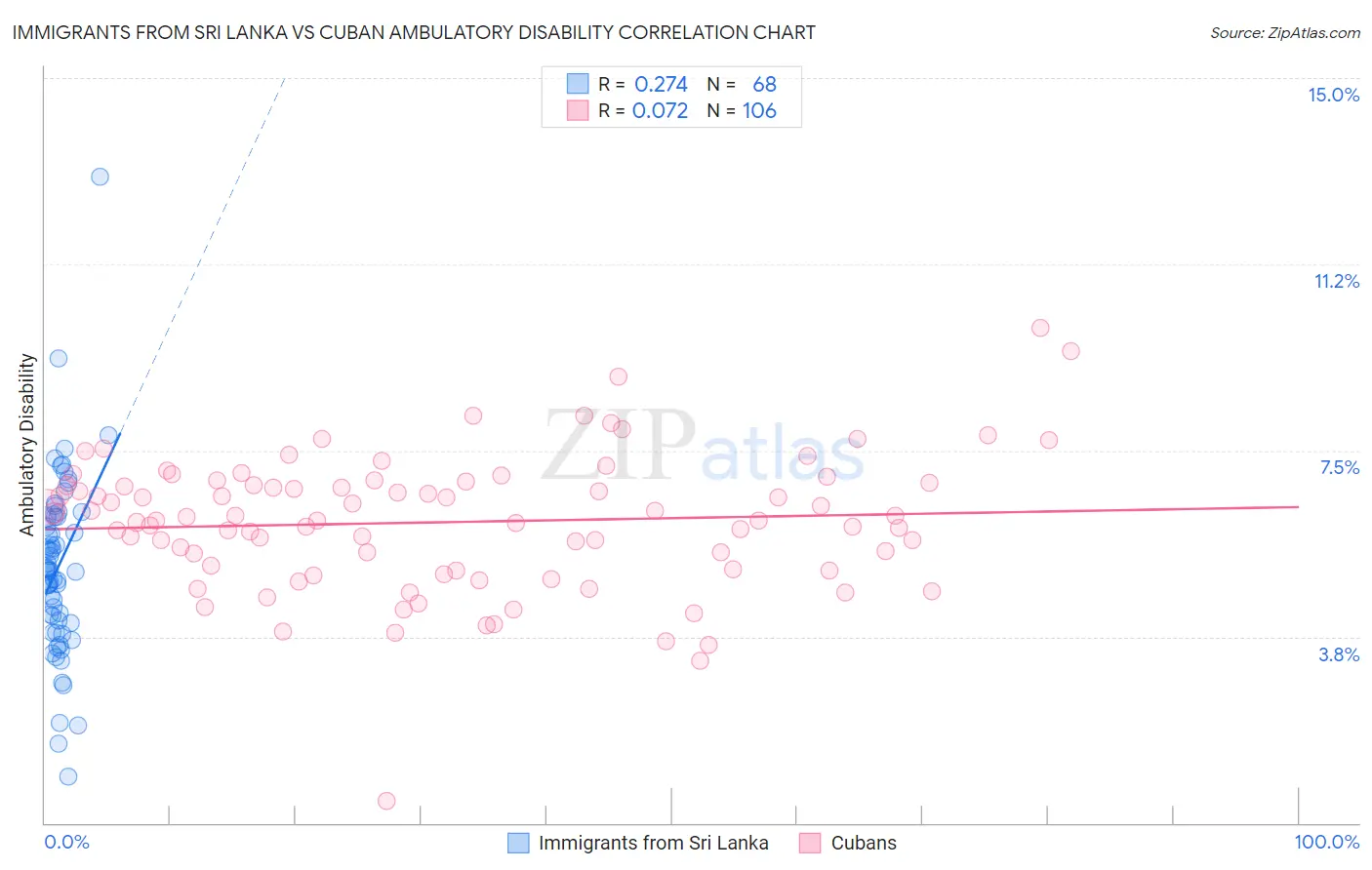 Immigrants from Sri Lanka vs Cuban Ambulatory Disability