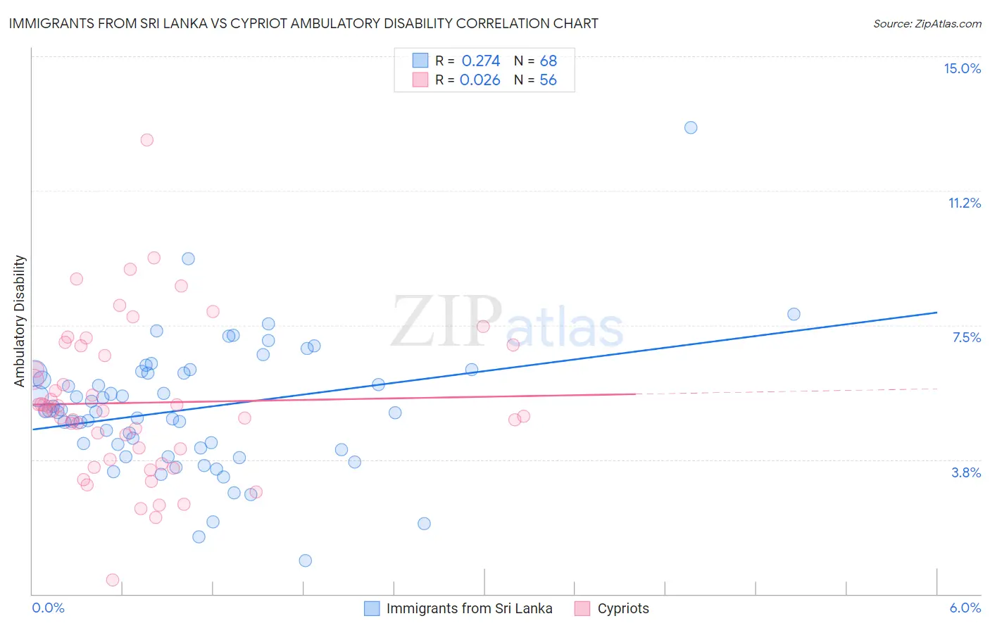 Immigrants from Sri Lanka vs Cypriot Ambulatory Disability