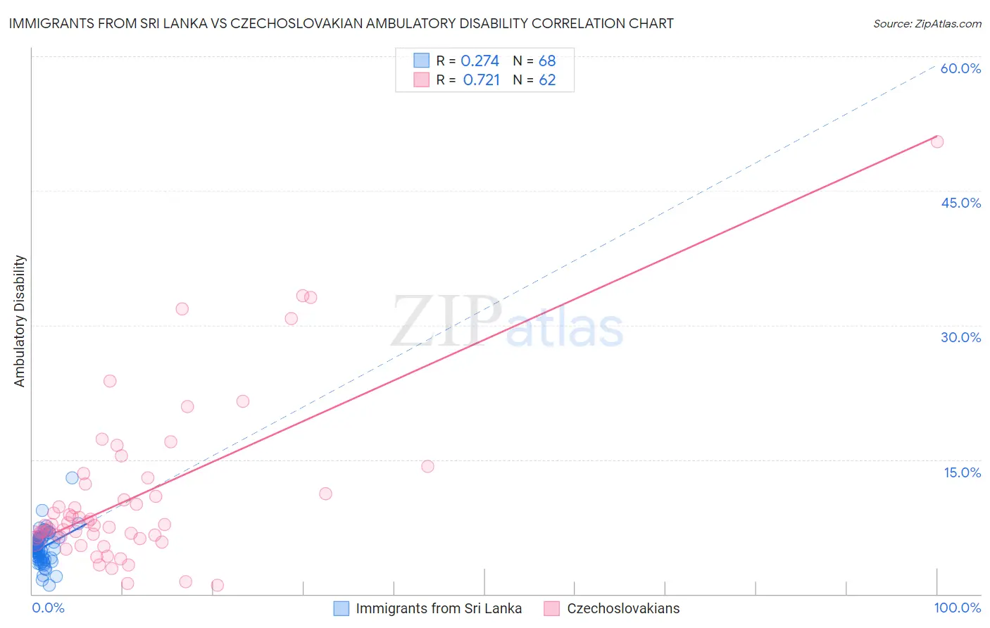 Immigrants from Sri Lanka vs Czechoslovakian Ambulatory Disability