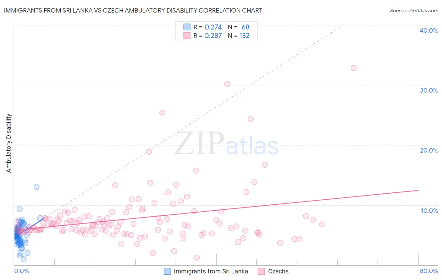 Immigrants from Sri Lanka vs Czech Ambulatory Disability