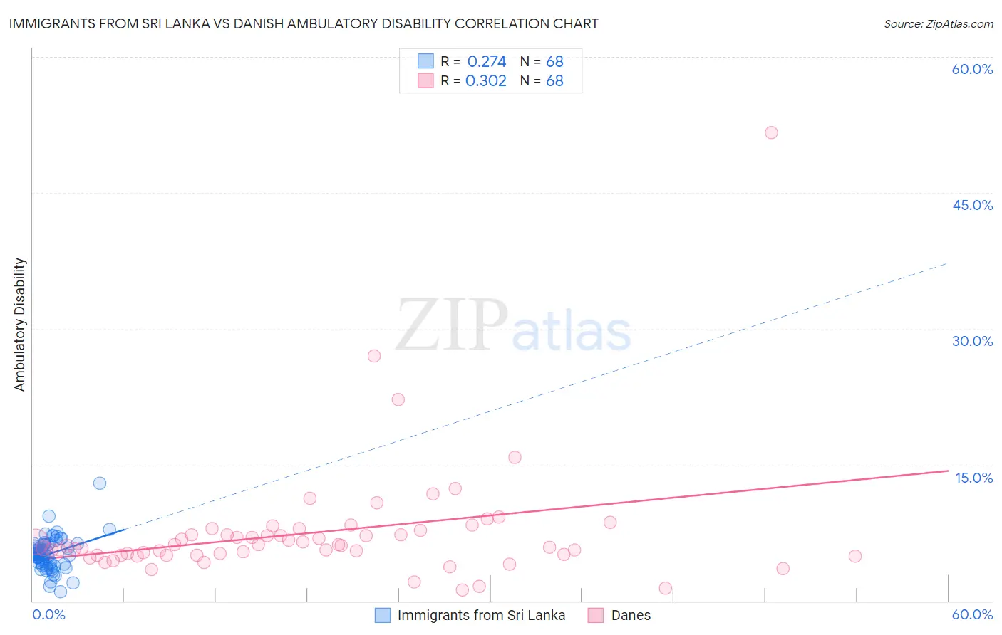 Immigrants from Sri Lanka vs Danish Ambulatory Disability