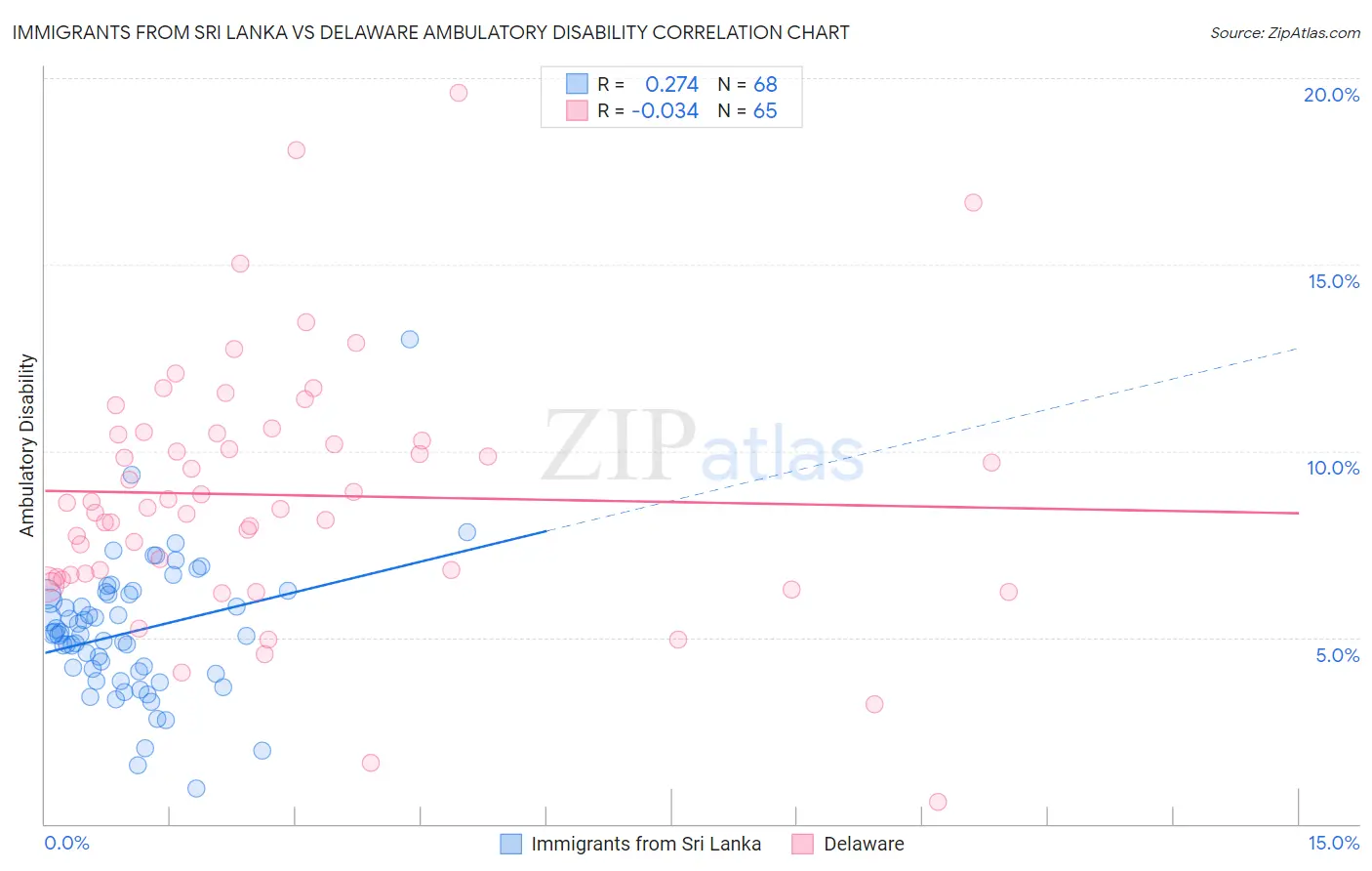 Immigrants from Sri Lanka vs Delaware Ambulatory Disability