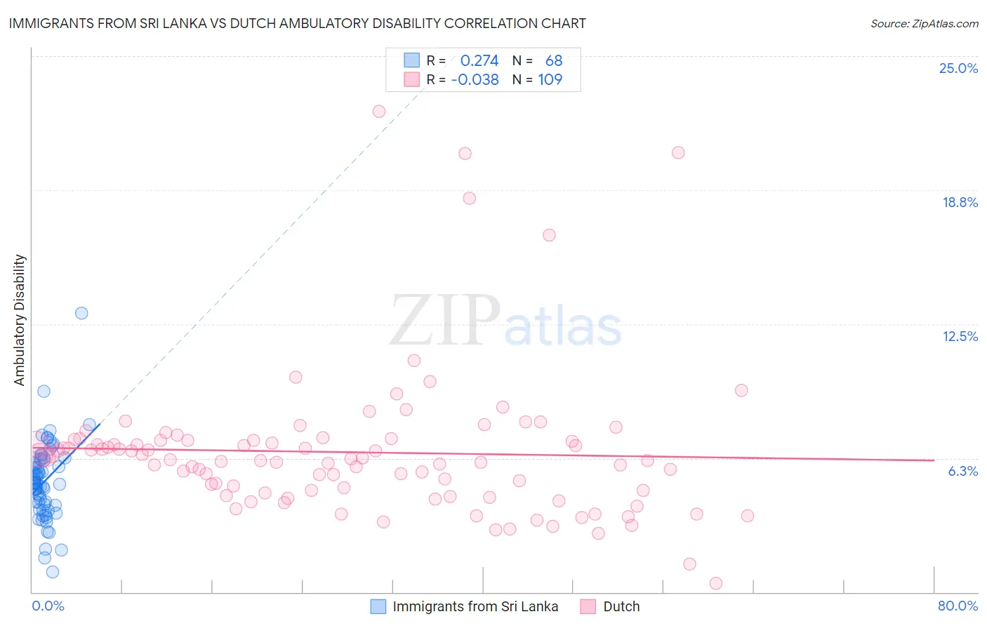 Immigrants from Sri Lanka vs Dutch Ambulatory Disability