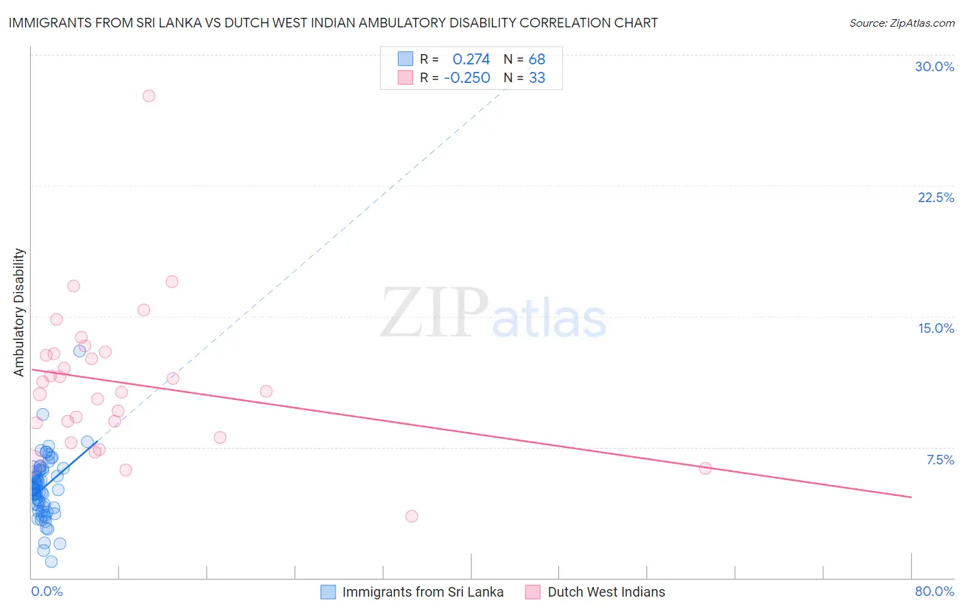 Immigrants from Sri Lanka vs Dutch West Indian Ambulatory Disability