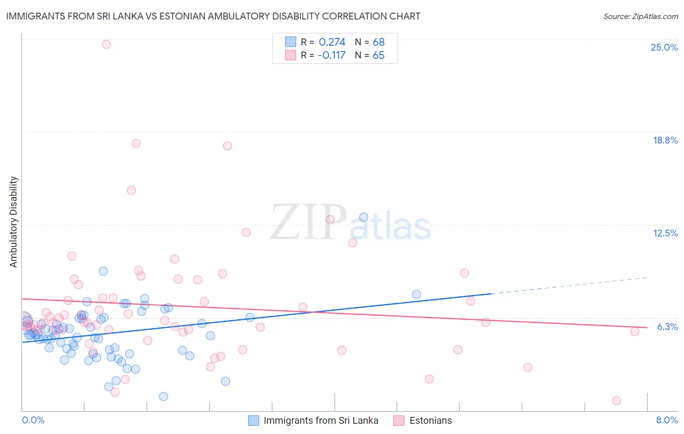 Immigrants from Sri Lanka vs Estonian Ambulatory Disability