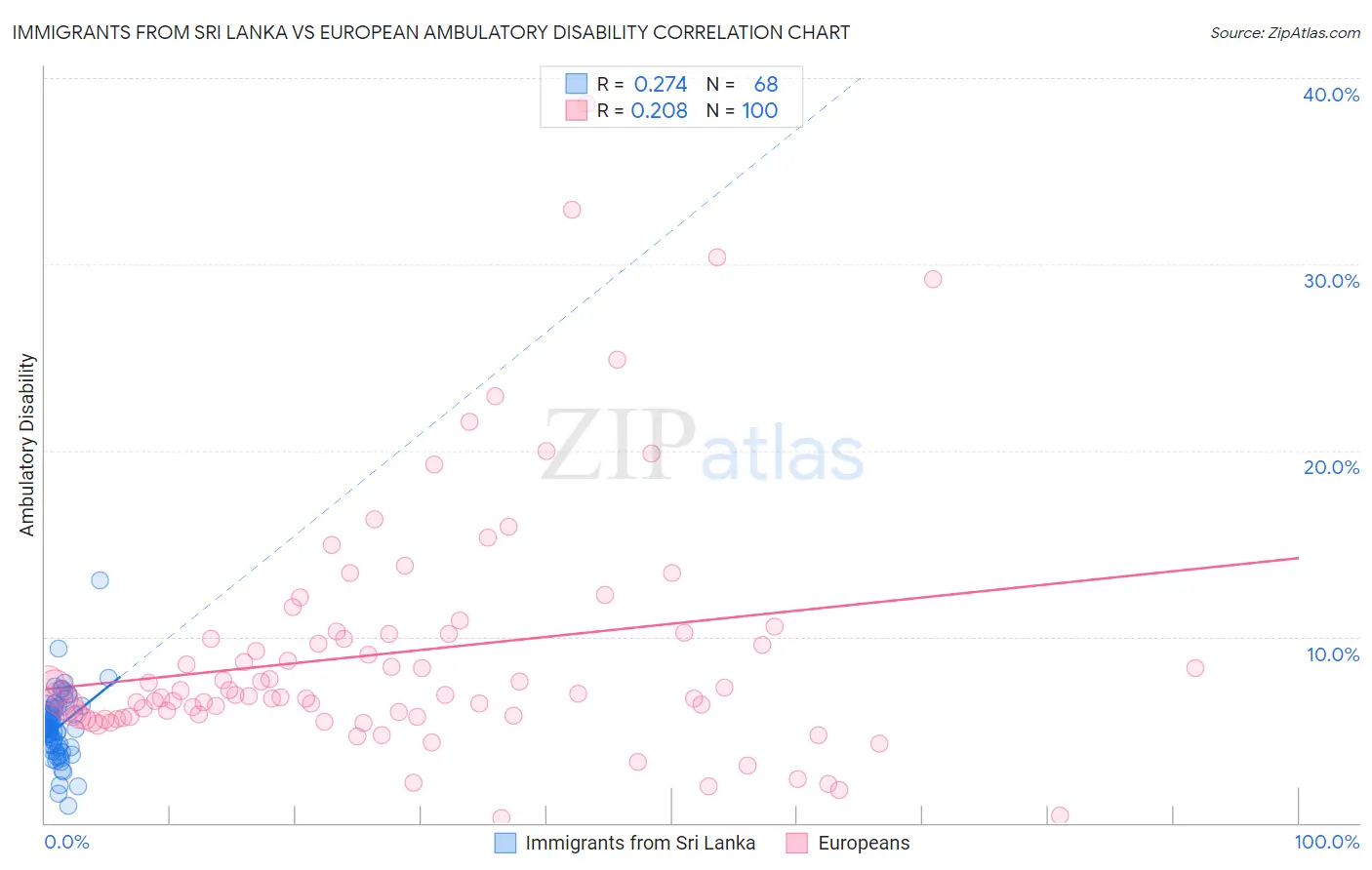Immigrants from Sri Lanka vs European Ambulatory Disability