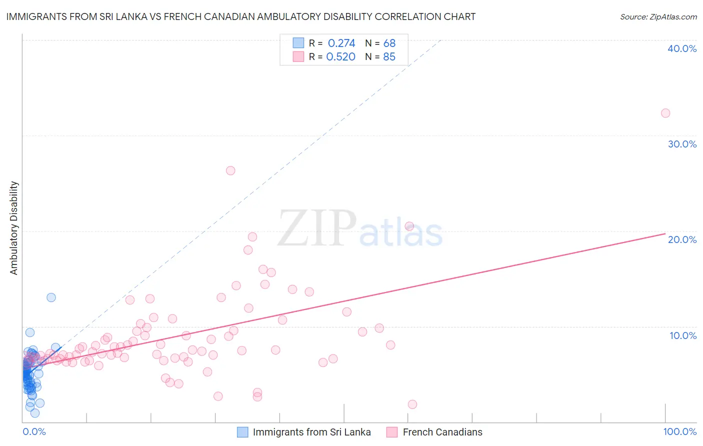 Immigrants from Sri Lanka vs French Canadian Ambulatory Disability