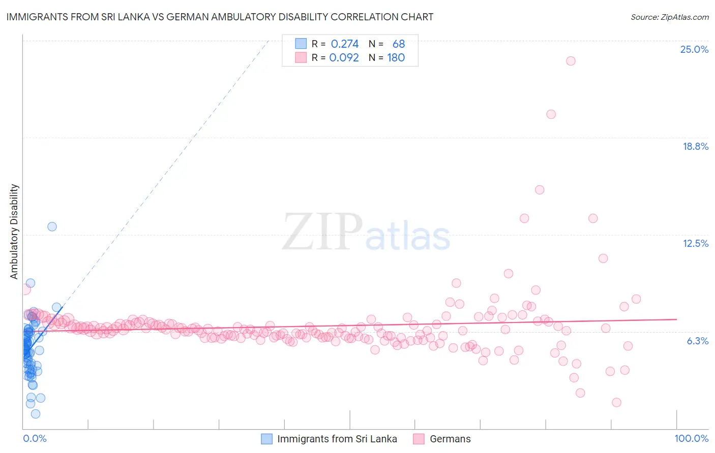 Immigrants from Sri Lanka vs German Ambulatory Disability