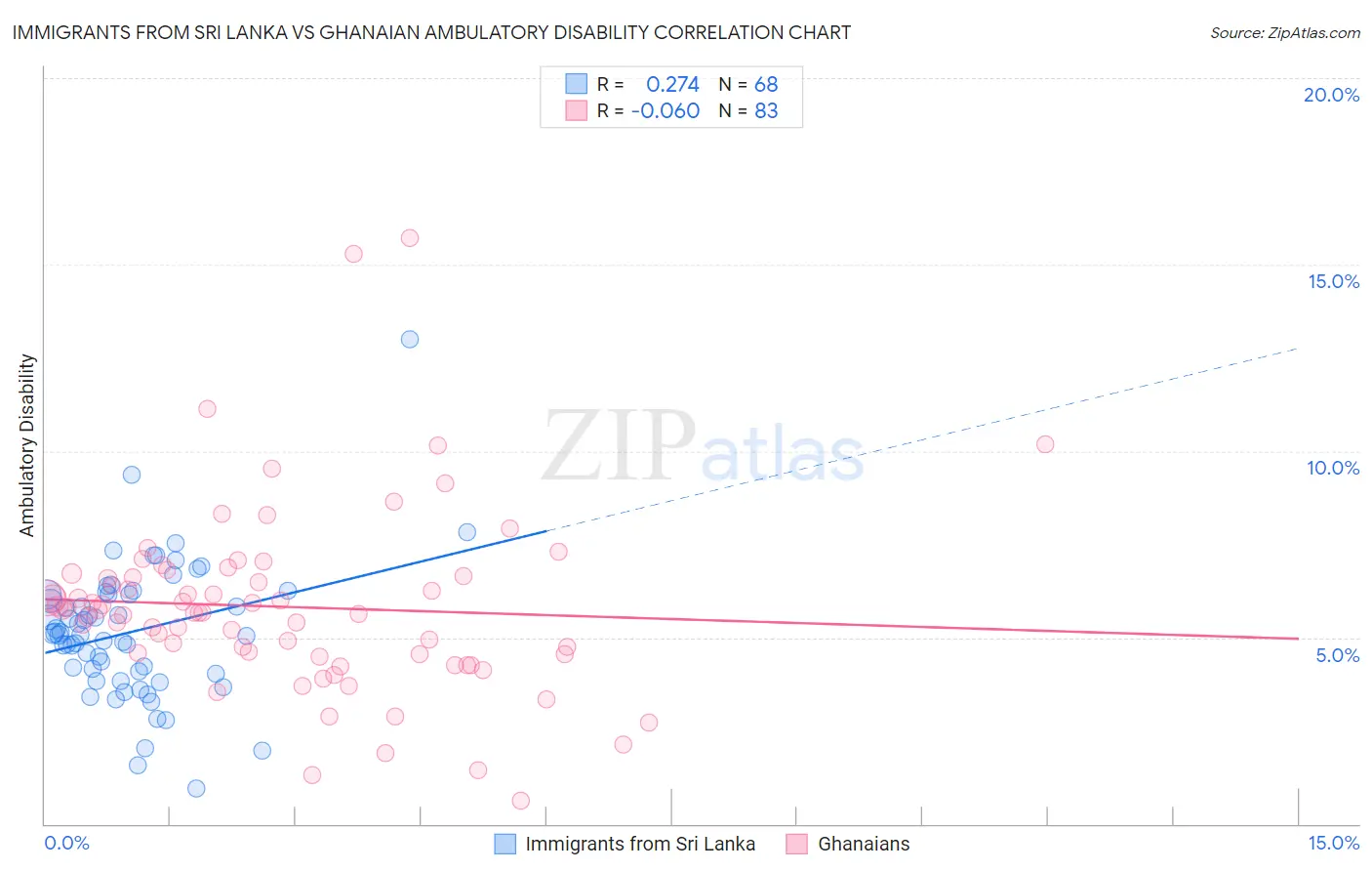 Immigrants from Sri Lanka vs Ghanaian Ambulatory Disability