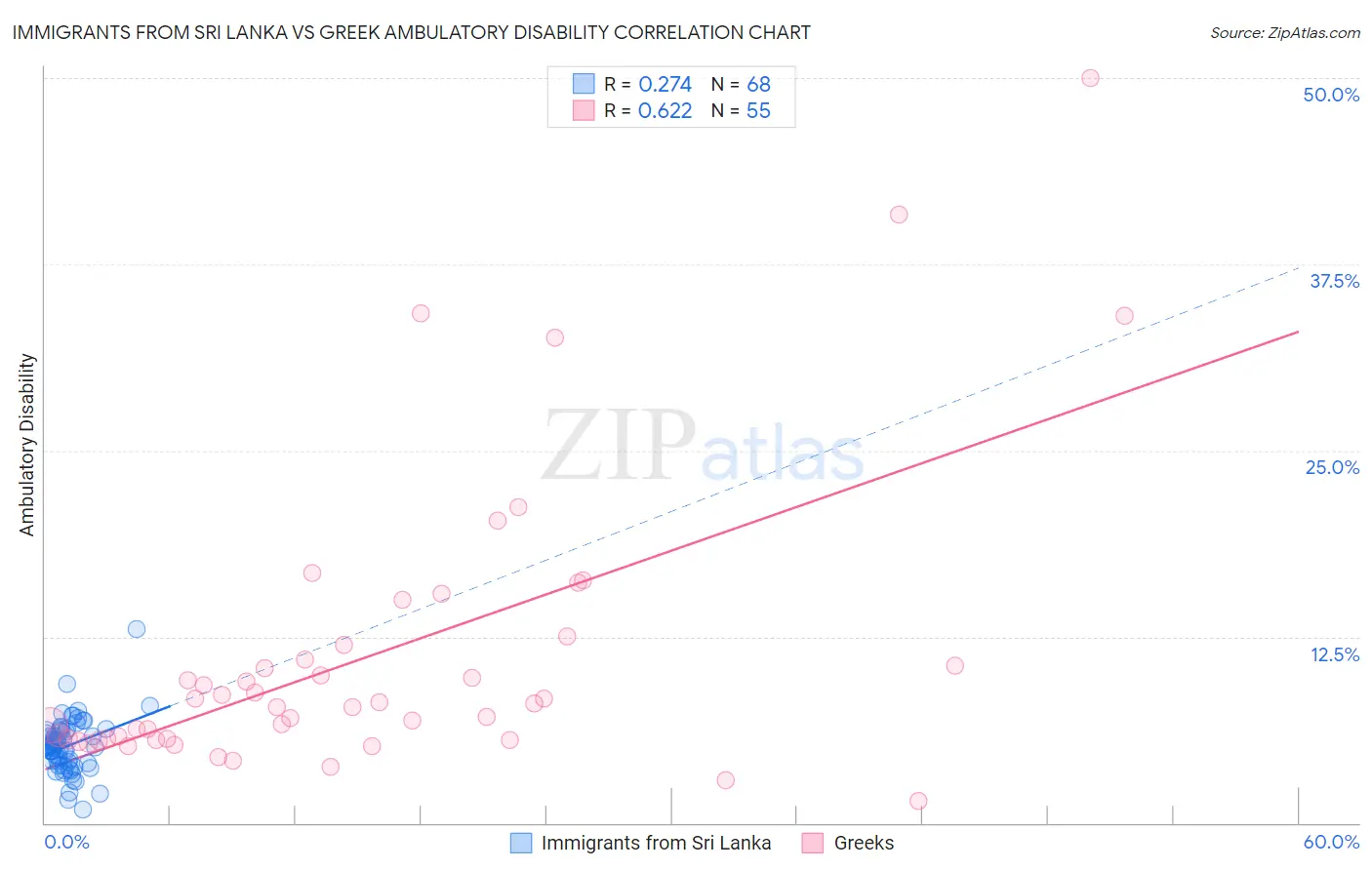 Immigrants from Sri Lanka vs Greek Ambulatory Disability
