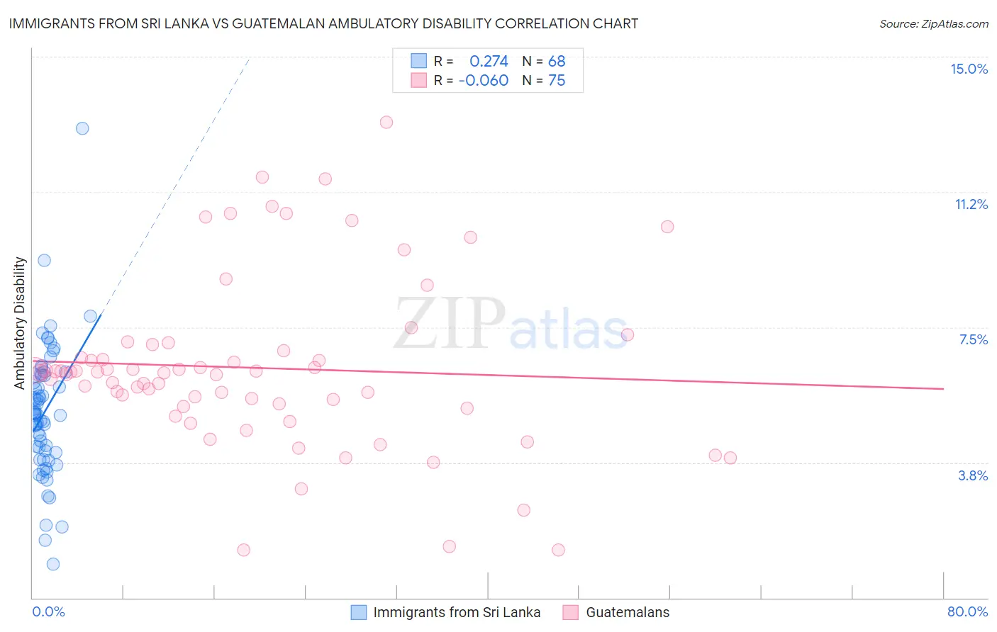 Immigrants from Sri Lanka vs Guatemalan Ambulatory Disability