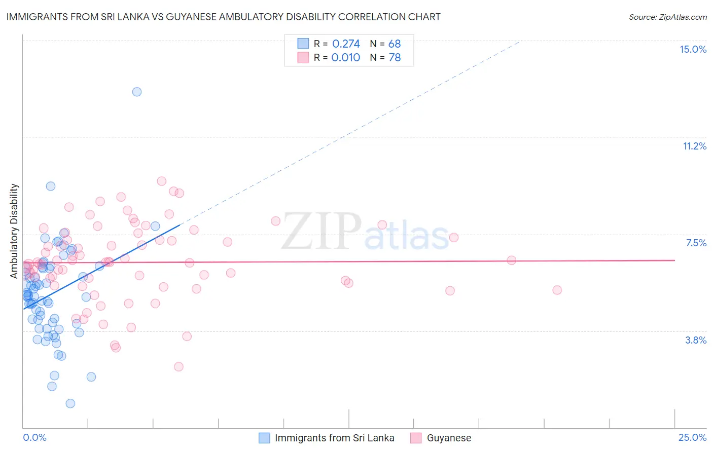 Immigrants from Sri Lanka vs Guyanese Ambulatory Disability