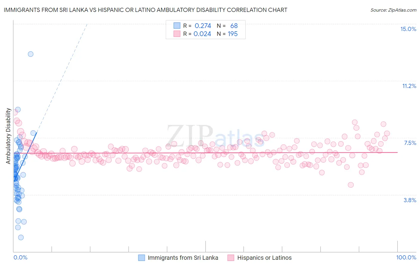 Immigrants from Sri Lanka vs Hispanic or Latino Ambulatory Disability