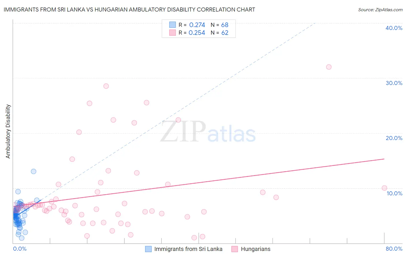 Immigrants from Sri Lanka vs Hungarian Ambulatory Disability