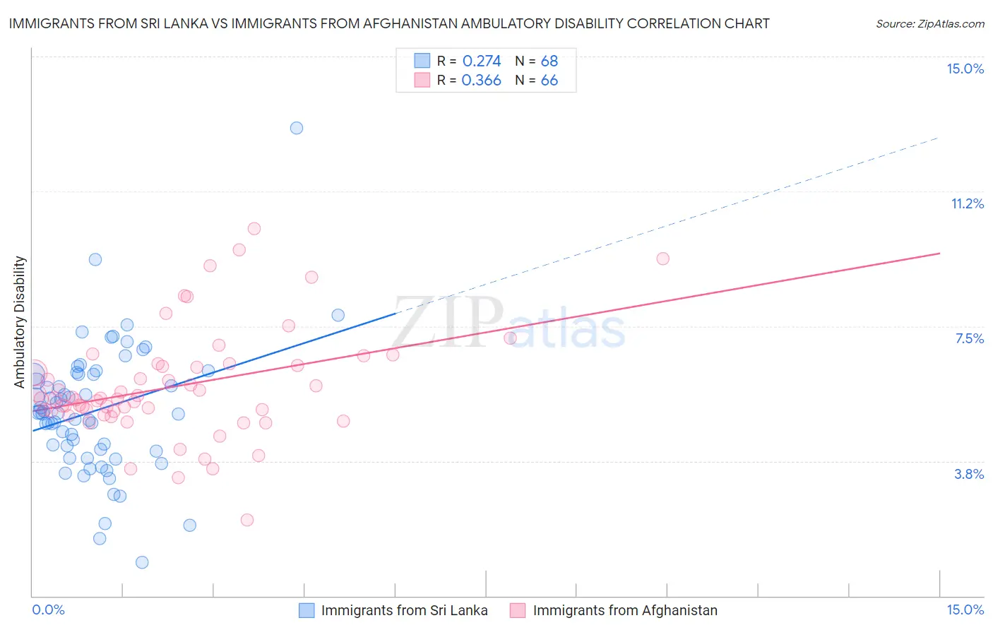 Immigrants from Sri Lanka vs Immigrants from Afghanistan Ambulatory Disability