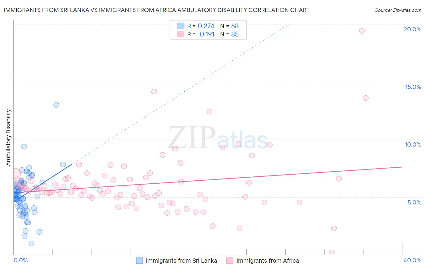 Immigrants from Sri Lanka vs Immigrants from Africa Ambulatory Disability