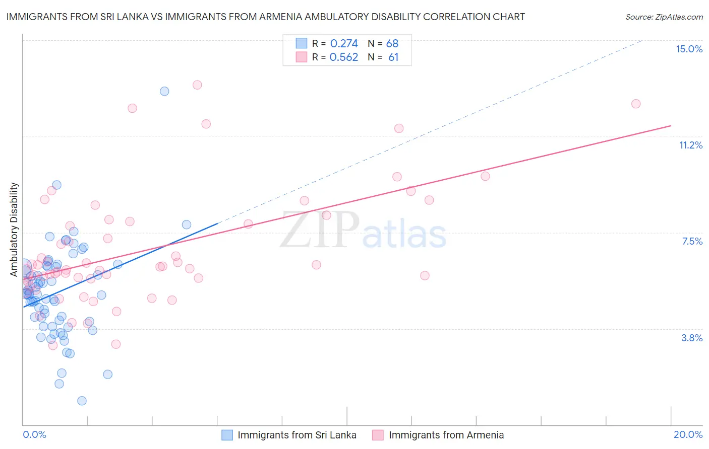 Immigrants from Sri Lanka vs Immigrants from Armenia Ambulatory Disability