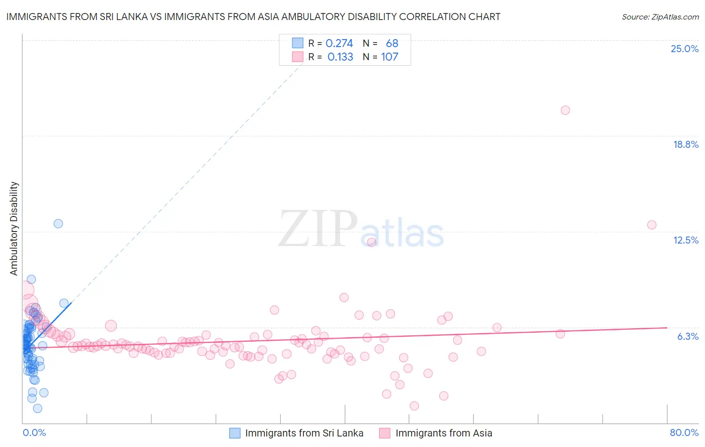 Immigrants from Sri Lanka vs Immigrants from Asia Ambulatory Disability