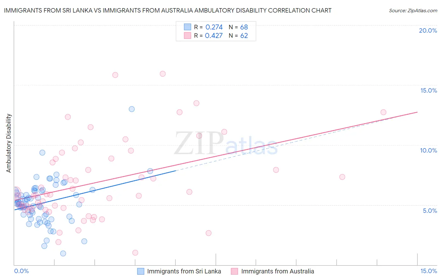 Immigrants from Sri Lanka vs Immigrants from Australia Ambulatory Disability