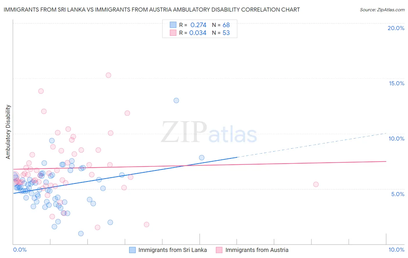 Immigrants from Sri Lanka vs Immigrants from Austria Ambulatory Disability