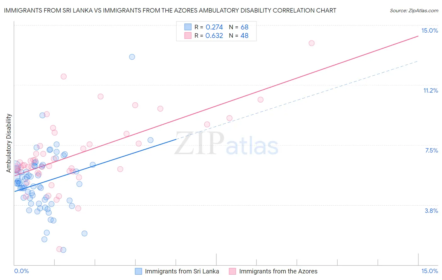 Immigrants from Sri Lanka vs Immigrants from the Azores Ambulatory Disability