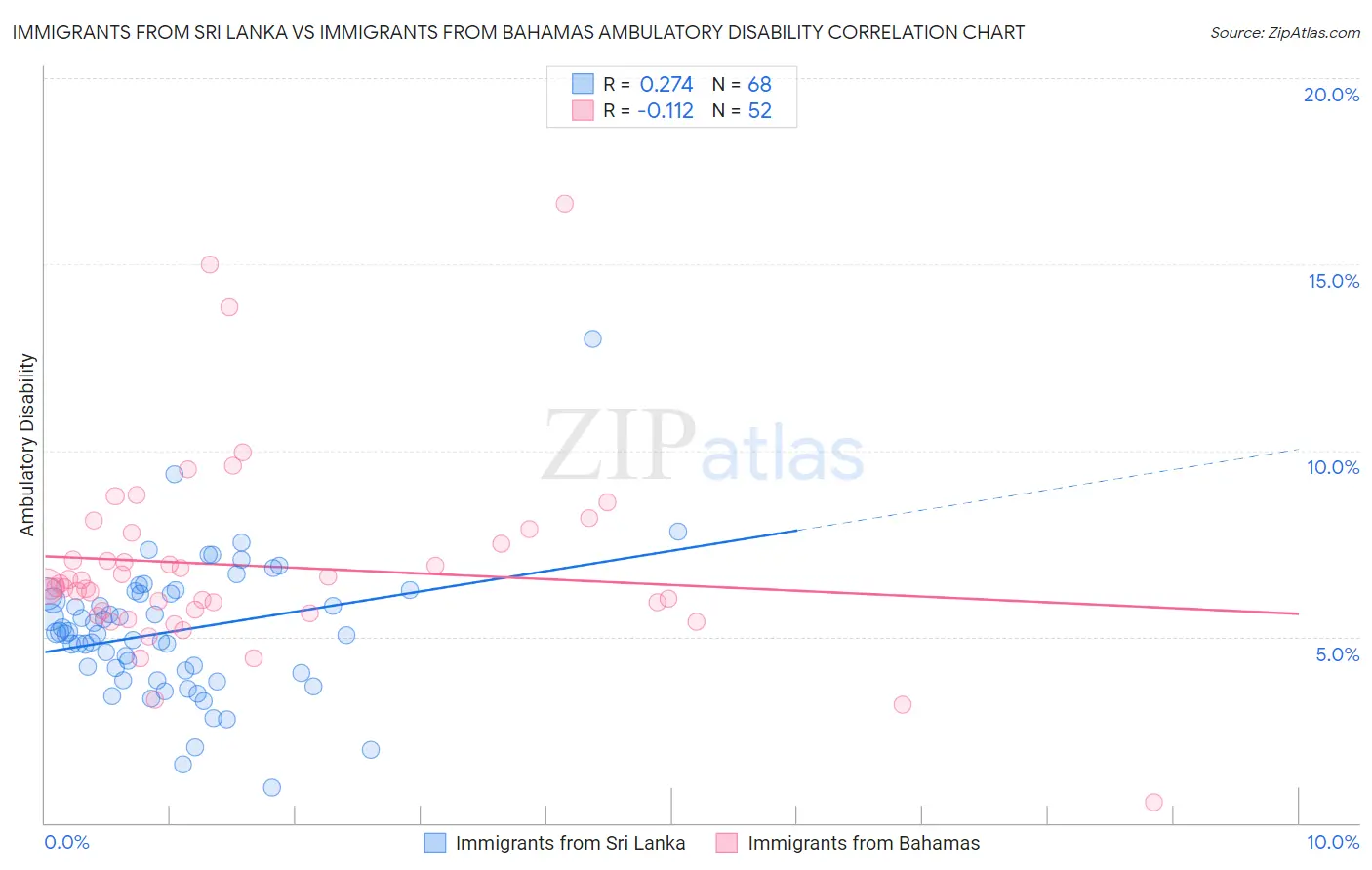Immigrants from Sri Lanka vs Immigrants from Bahamas Ambulatory Disability