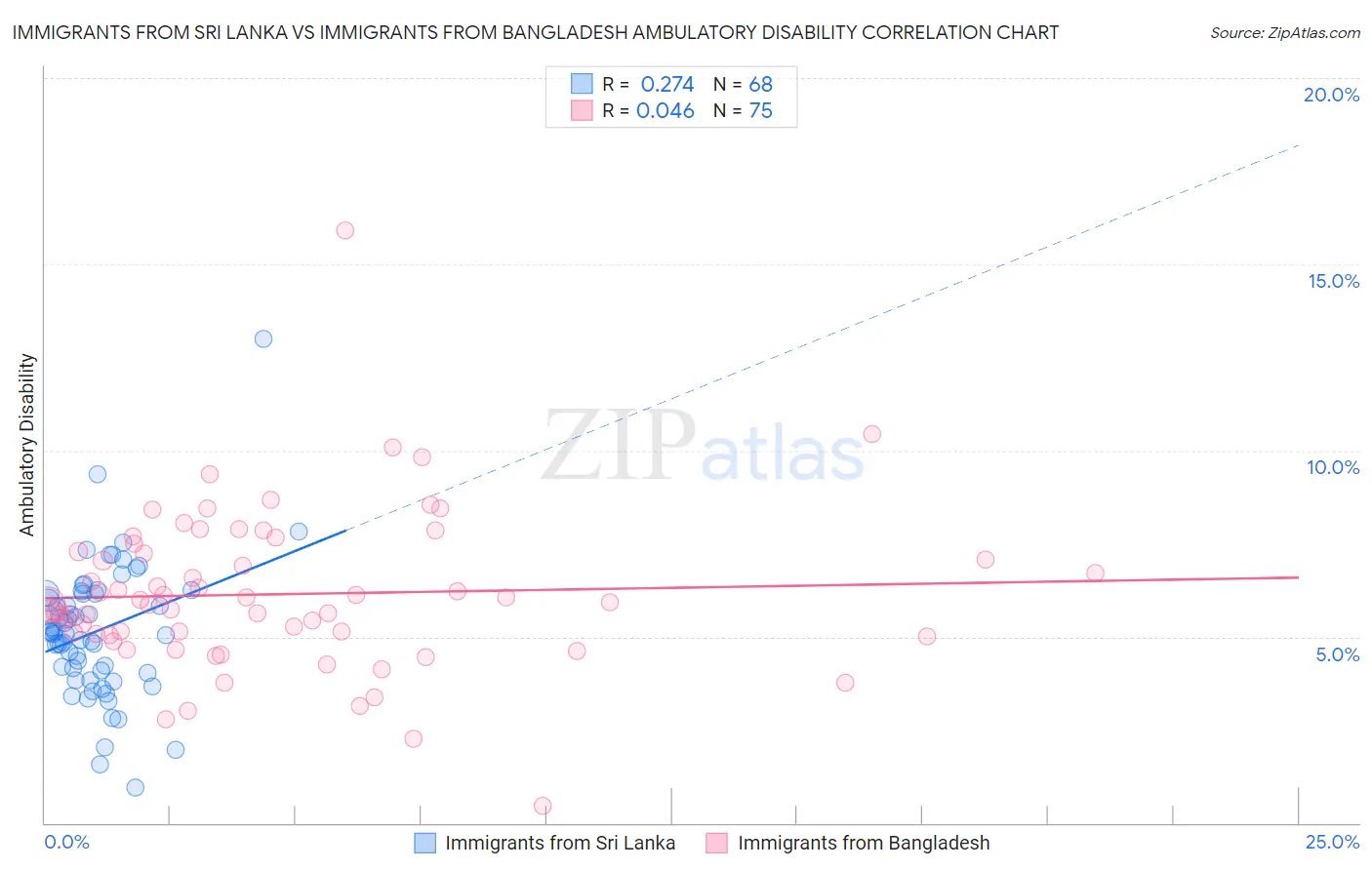 Immigrants from Sri Lanka vs Immigrants from Bangladesh Ambulatory Disability