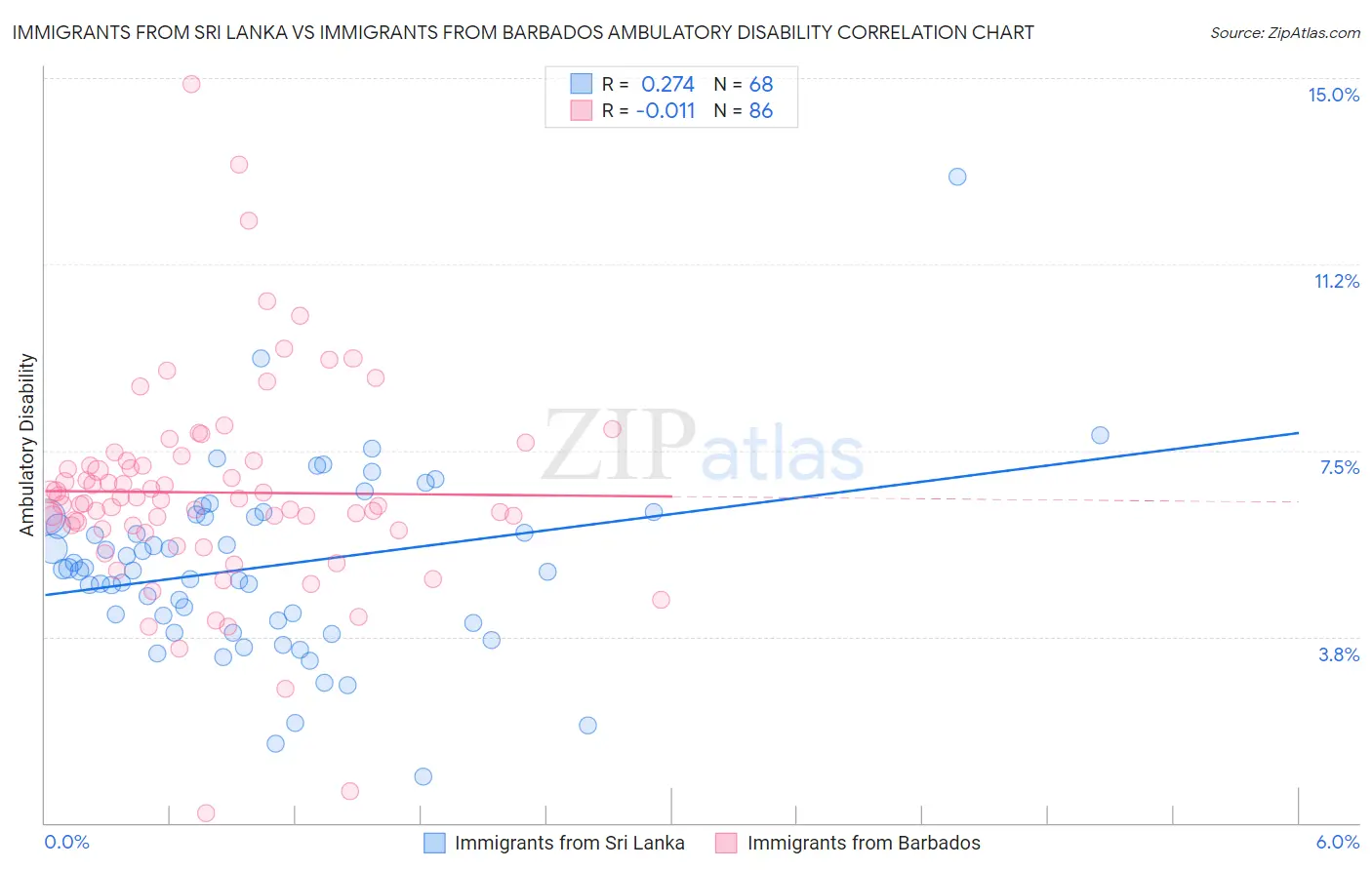 Immigrants from Sri Lanka vs Immigrants from Barbados Ambulatory Disability