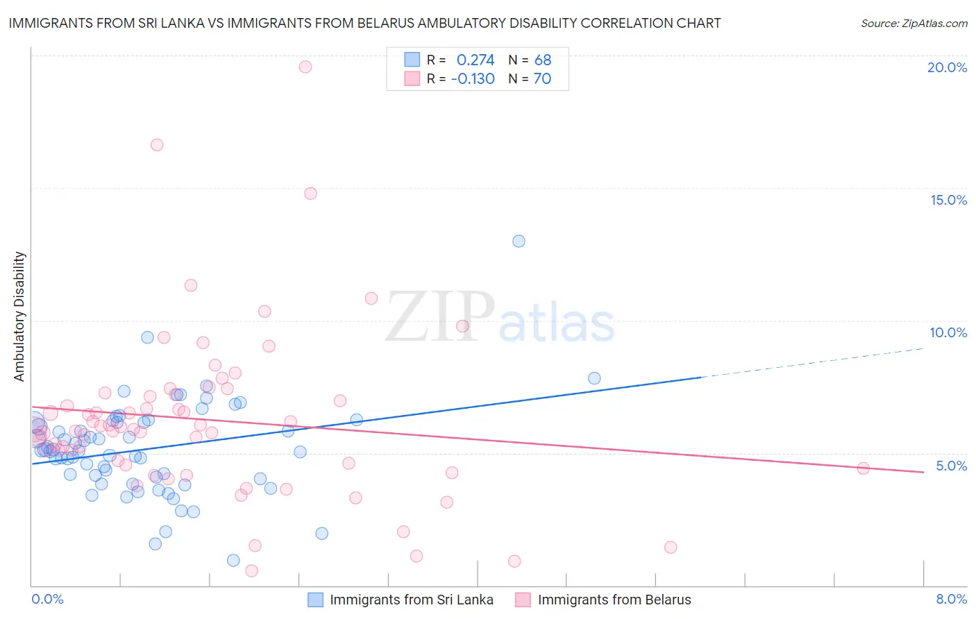 Immigrants from Sri Lanka vs Immigrants from Belarus Ambulatory Disability