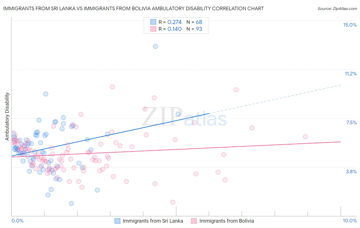 Immigrants from Sri Lanka vs Immigrants from Bolivia Ambulatory Disability