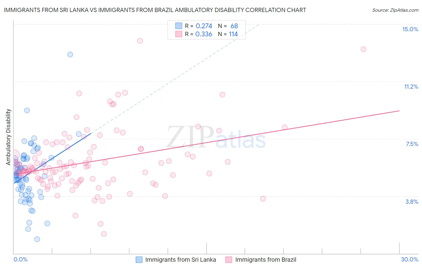 Immigrants from Sri Lanka vs Immigrants from Brazil Ambulatory Disability