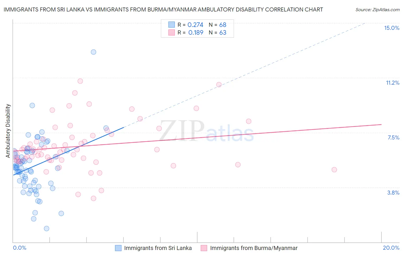 Immigrants from Sri Lanka vs Immigrants from Burma/Myanmar Ambulatory Disability