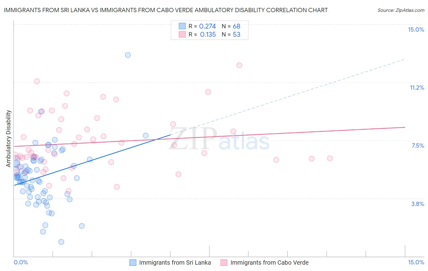 Immigrants from Sri Lanka vs Immigrants from Cabo Verde Ambulatory Disability