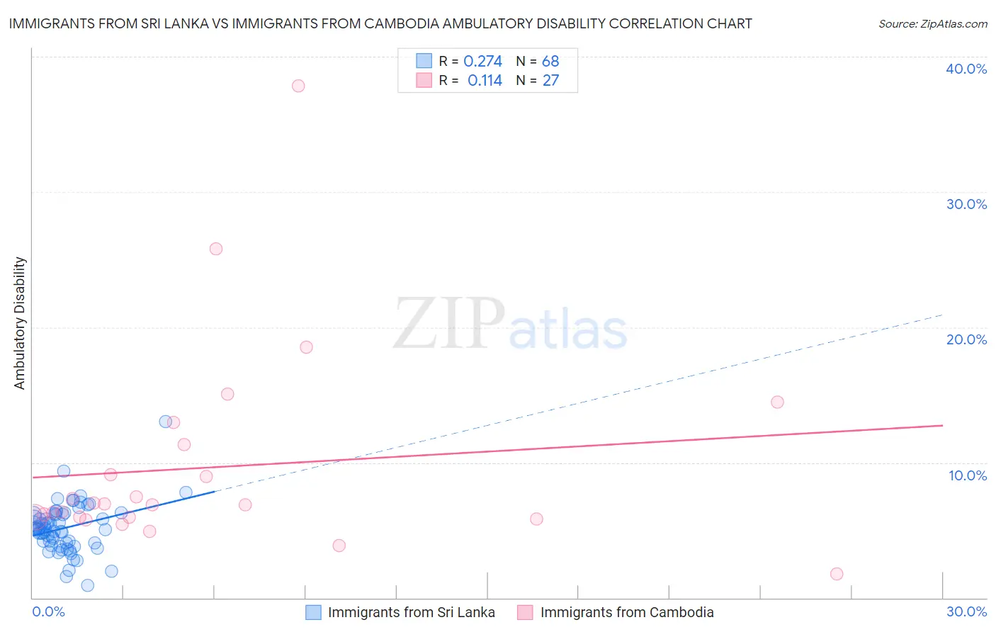 Immigrants from Sri Lanka vs Immigrants from Cambodia Ambulatory Disability